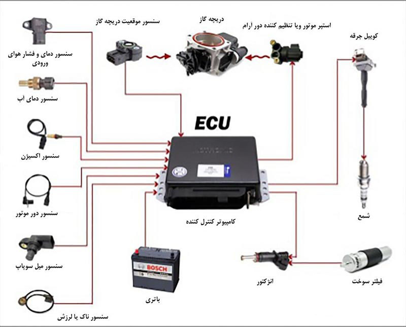 صفر تا صد ECU